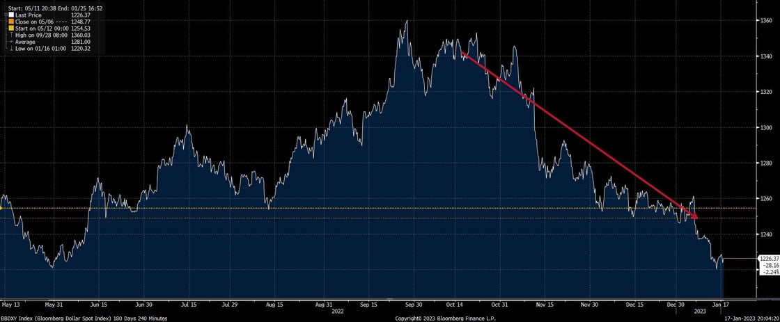Dollar weak