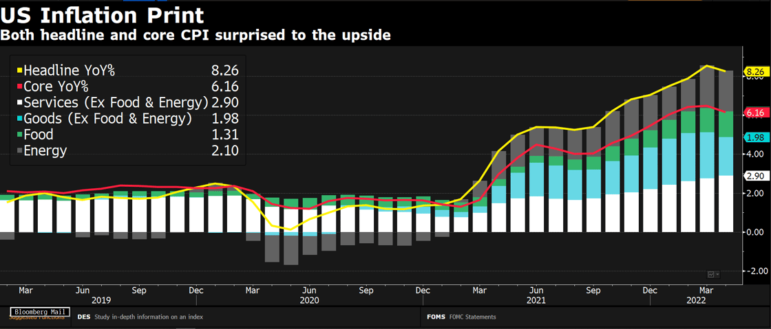 US Inflation