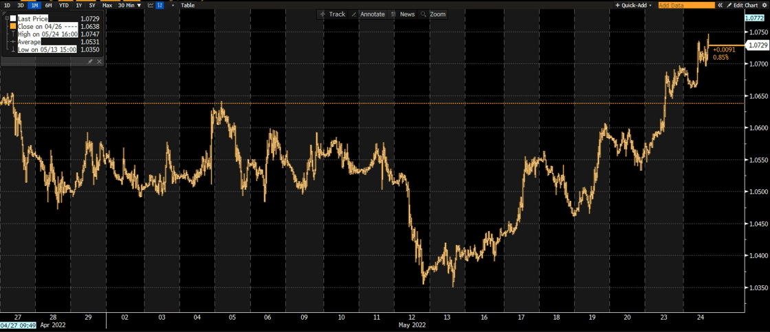 eurusd24may